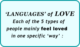 
  ‘LANGUAGES’ of LOVE
        Each of the 5 types of 
   people mainly feel loved 
      in one specific ‘way’ :