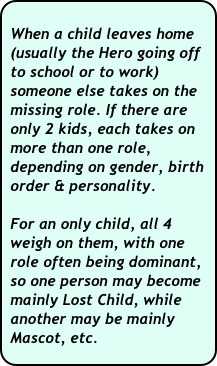
 When a child leaves home  
 (usually the Hero going off  
 to school or to work)  
 someone else takes on the  
 missing role. If there are 
 only 2 kids, each takes on 
 more than one role, 
 depending on gender, birth 
 order & personality. 

 For an only child, all 4  
 weigh on them, with one   
 role often being dominant, 
 so one person may become 
 mainly Lost Child, while 
 another may be mainly 
 Mascot, etc.

