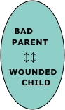 

  BAD 
  PARENT
    ↕↕
 WOUNDED
    CHILD