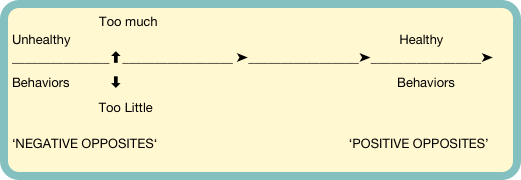                       Too much                                                                  
Unhealthy                                                                                           Healthy 
_______________⬆_________________ ➤_________________➤_________________➤
Behaviors           ⬇                                                                            Behaviors  
                        Too Little 

‘NEGATIVE OPPOSITES‘                                                     ‘POSITIVE OPPOSITES’
