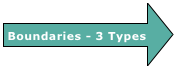 Boundaries - 3 Types