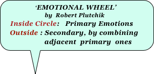                 ‘EMOTIONAL WHEEL’  
                          by  Robert Plutchik
     Inside Circle:   Primary Emotions
    Outside : Secondary, by combining    
                     adjacent  primary  ones 
  