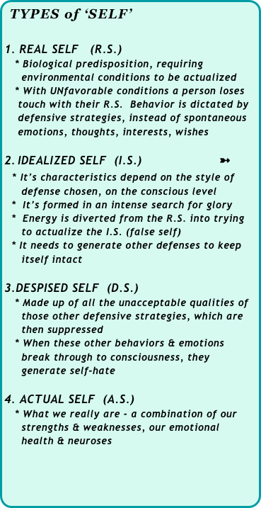 TYPES of ‘SELF’

REAL SELF   (R.S.)
   * Biological predisposition, requiring 
     environmental conditions to be actualized
   * With UNfavorable conditions a person loses 
    touch with their R.S.  Behavior is dictated by 
    defensive strategies, instead of spontaneous 
    emotions, thoughts, interests, wishes

IDEALIZED SELF  (I.S.)                    ➼                
  * It’s characteristics depend on the style of     
     defense chosen, on the conscious level
  *  It’s formed in an intense search for glory
  *  Energy is diverted from the R.S. into trying 
     to actualize the I.S. (false self)
  * It needs to generate other defenses to keep  
     itself intact

DESPISED SELF  (D.S.)
   * Made up of all the unacceptable qualities of  
     those other defensive strategies, which are 
     then suppressed
   * When these other behaviors & emotions 
     break through to consciousness, they 
     generate self-hate

 ACTUAL SELF  (A.S.)
   * What we really are - a combination of our 
     strengths & weaknesses, our emotional 
     health & neuroses
 