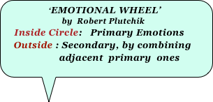                 ‘EMOTIONAL WHEEL’  
                          by  Robert Plutchik
     Inside Circle:   Primary Emotions
    Outside : Secondary, by combining    
                     adjacent  primary  ones 
  