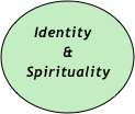 
   Identity
           &
   Spirituality